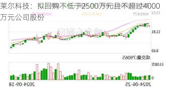 莱尔科技：拟回购不低于2500万元且不超过4000万元公司股份