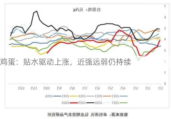 鸡蛋：贴水驱动上涨，近强远弱仍持续