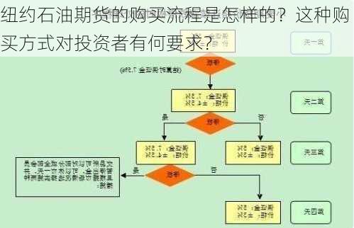 纽约石油期货的购买流程是怎样的？这种购买方式对投资者有何要求？