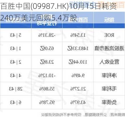 百胜中国(09987.HK)10月15日耗资240万美元回购5.4万股