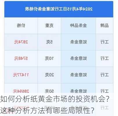 如何分析纸黄金市场的投资机会？这种分析方法有哪些局限性？