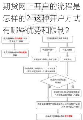 期货网上开户的流程是怎样的？这种开户方式有哪些优势和限制？