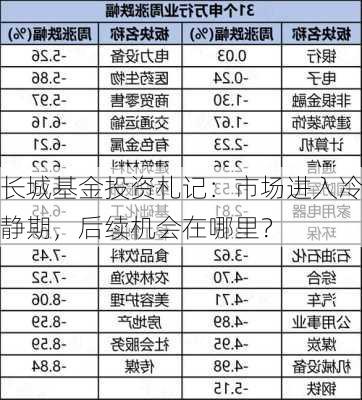 长城基金投资札记：市场进入冷静期，后续机会在哪里？