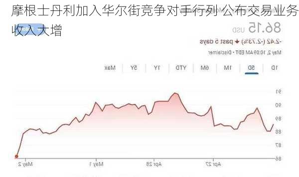 摩根士丹利加入华尔街竞争对手行列 公布交易业务收入大增