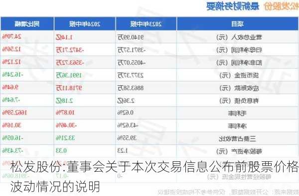 松发股份:董事会关于本次交易信息公布前股票价格波动情况的说明