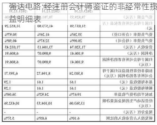 强达电路:经注册会计师鉴证的非经常性损益明细表