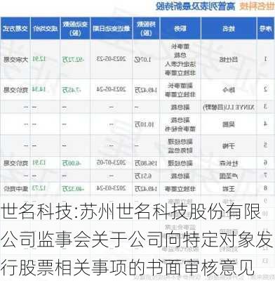 世名科技:苏州世名科技股份有限公司监事会关于公司向特定对象发行股票相关事项的书面审核意见