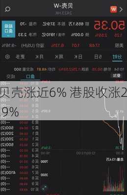 贝壳涨近6% 港股收涨2.9%