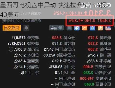 墨西哥电视盘中异动 快速拉升5.73%报2.40美元