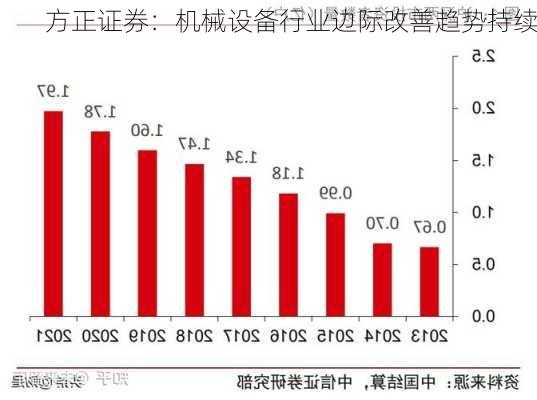 方正证券：机械设备行业边际改善趋势持续