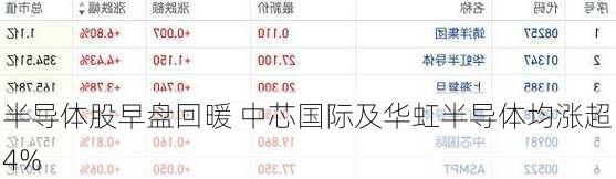 半导体股早盘回暖 中芯国际及华虹半导体均涨超4%