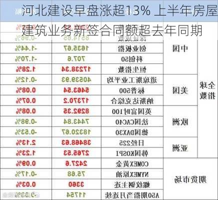 河北建设早盘涨超13% 上半年房屋建筑业务新签合同额超去年同期