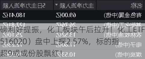 重磅利好提振，化工板块午后拉升！化工ETF（516020）盘中上探2.57%，标的指数超9成成份股飘红！