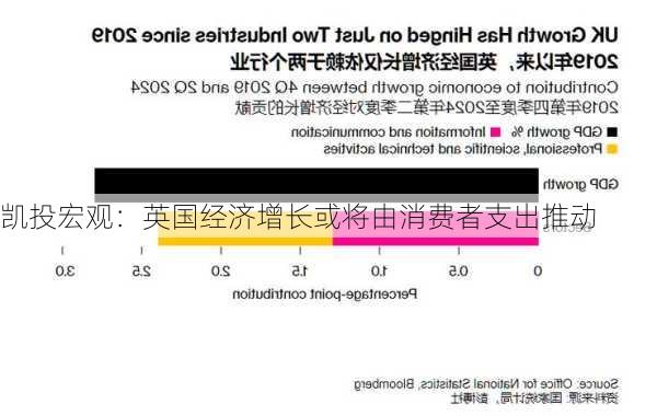 凯投宏观：英国经济增长或将由消费者支出推动