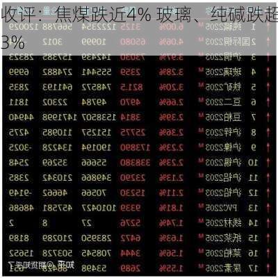 收评：焦煤跌近4% 玻璃、纯碱跌超3%