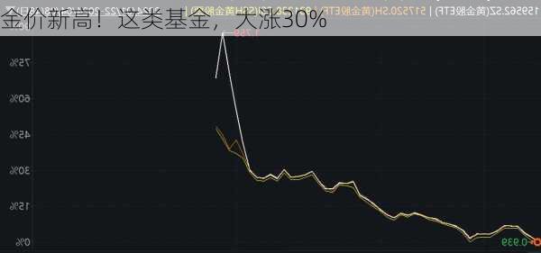 金价新高！这类基金，大涨30%