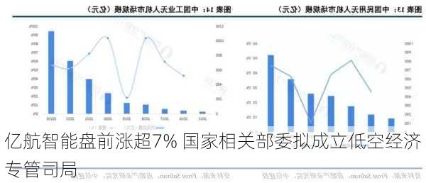 亿航智能盘前涨超7% 国家相关部委拟成立低空经济专管司局