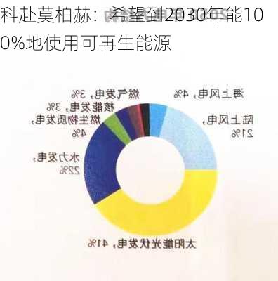 科赴莫柏赫：希望到2030年能100%地使用可再生能源