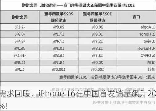 需求回暖，iPhone 16在中国首发销量飙升20%！