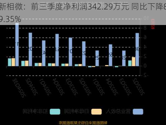 新相微：前三季度净利润342.29万元 同比下降89.35%