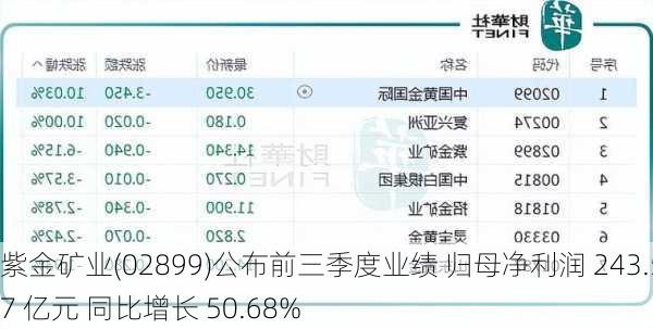 紫金矿业(02899)公布前三季度业绩 归母净利润 243.57 亿元 同比增长 50.68%