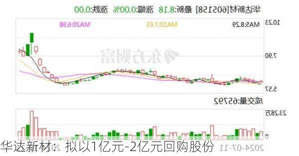 华达新材：拟以1亿元-2亿元回购股份