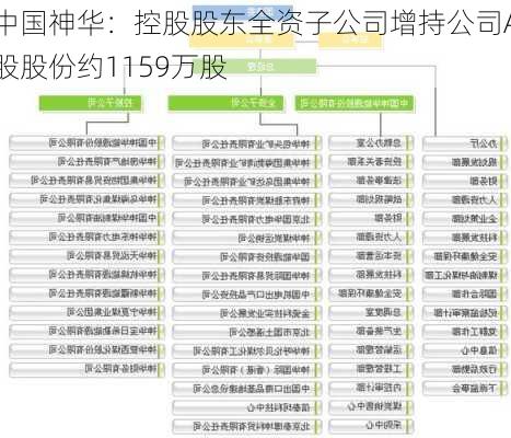 中国神华：控股股东全资子公司增持公司A股股份约1159万股