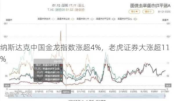 纳斯达克中国金龙指数涨超4%，老虎证券大涨超11%