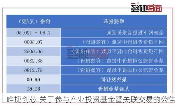 唯捷创芯:关于参与产业投资基金暨关联交易的公告