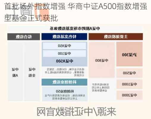 首批场外指数增强 华商中证A500指数增强型基金正式获批