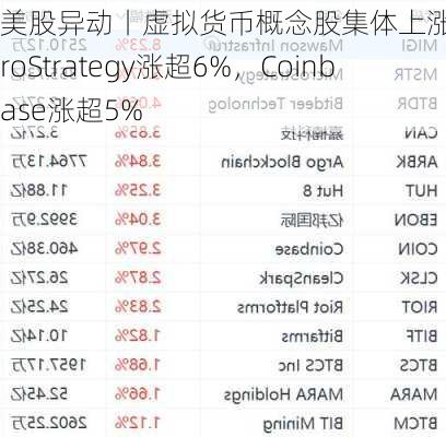 美股异动丨虚拟货币概念股集体上涨：MicroStrategy涨超6%，Coinbase涨超5%