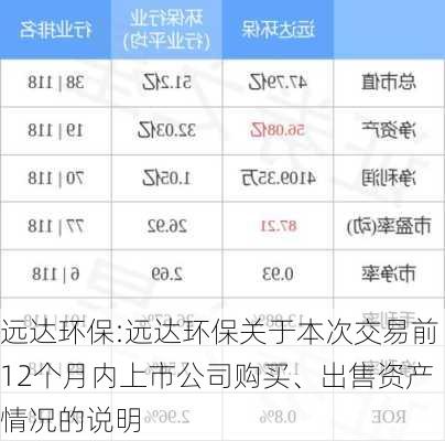 远达环保:远达环保关于本次交易前12个月内上市公司购买、出售资产情况的说明