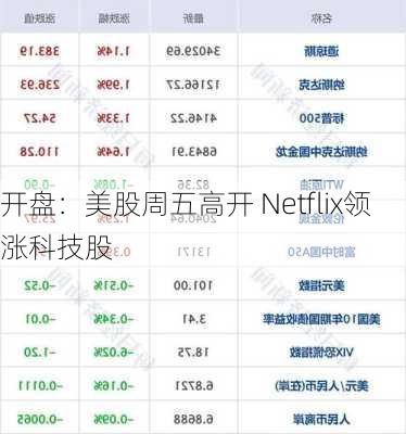 开盘：美股周五高开 Netflix领涨科技股