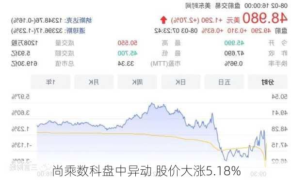 尚乘数科盘中异动 股价大涨5.18%