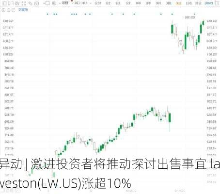 美股异动 | 激进投资者将推动探讨出售事宜 lamb weston(LW.US)涨超10%