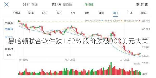 曼哈顿联合软件跌1.52% 股价跌破300美元大关