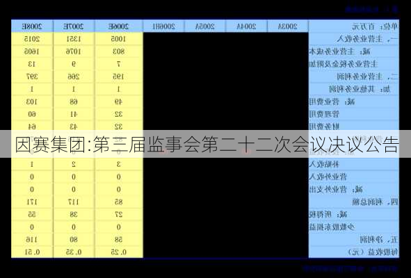 因赛集团:第三届监事会第二十二次会议决议公告