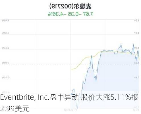 Eventbrite, Inc.盘中异动 股价大涨5.11%报2.99美元