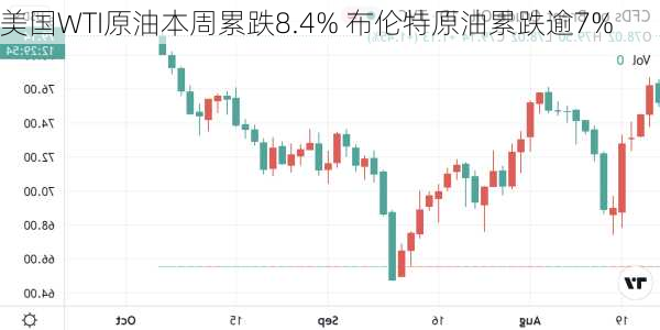 美国WTI原油本周累跌8.4% 布伦特原油累跌逾7%