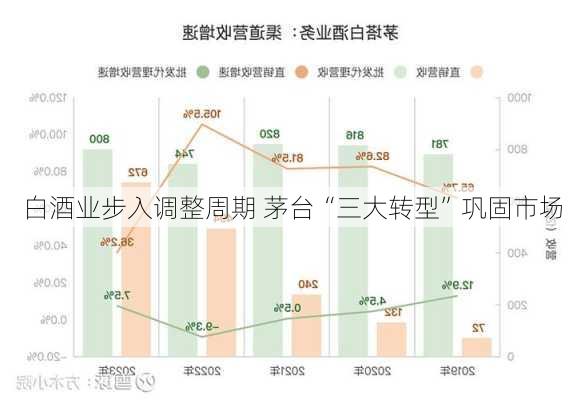 白酒业步入调整周期 茅台“三大转型”巩固市场