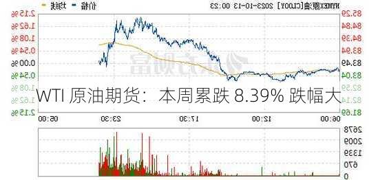 WTI 原油期货：本周累跌 8.39% 跌幅大