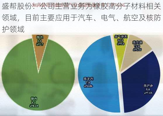 盛帮股份：公司主营业务为橡胶高分子材料相关领域，目前主要应用于汽车、电气、航空及核防护领域