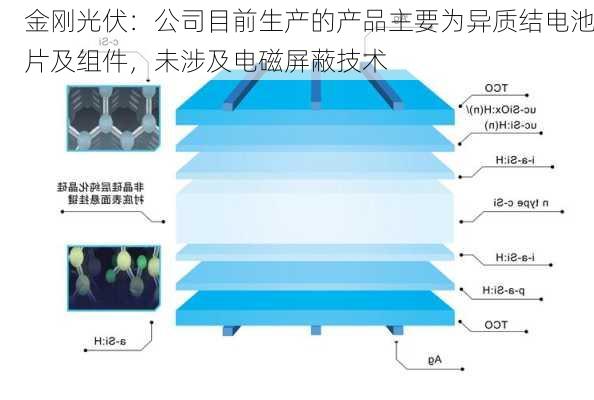 金刚光伏：公司目前生产的产品主要为异质结电池片及组件，未涉及电磁屏蔽技术