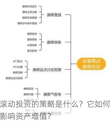 滚动投资的策略是什么？它如何影响资产增值？