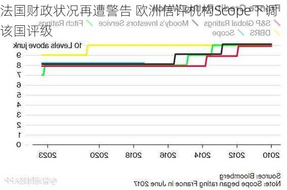 法国财政状况再遭警告 欧洲信评机构Scope下调该国评级