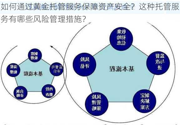 如何通过黄金托管服务保障资产安全？这种托管服务有哪些风险管理措施？