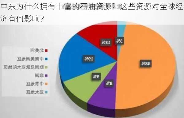 中东为什么拥有丰富的石油资源？这些资源对全球经济有何影响？