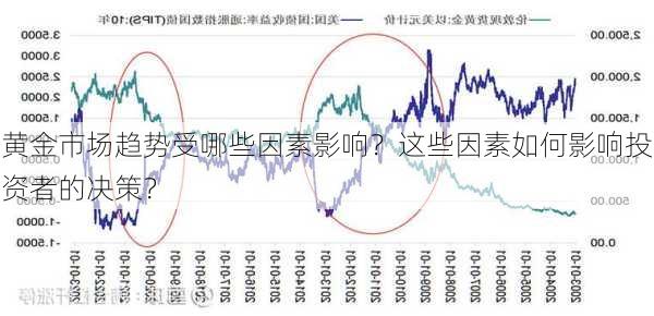 黄金市场趋势受哪些因素影响？这些因素如何影响投资者的决策？