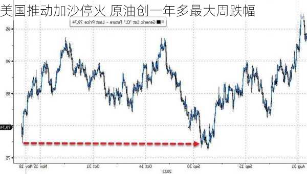 美国推动加沙停火 原油创一年多最大周跌幅