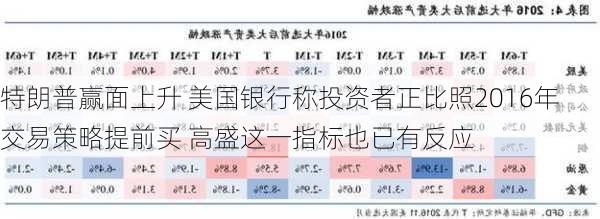 特朗普赢面上升 美国银行称投资者正比照2016年交易策略提前买 高盛这一指标也已有反应